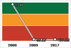 Capacité de remboursement