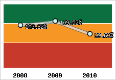  Evolution de l'activité