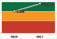 Capacité d'autofinancement