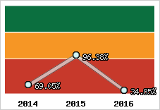  Evolution de l'activité
