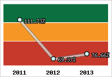  Evolution de l'activité