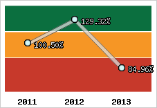  Evolution de l'activité