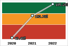  Evolution de l'activité
