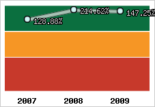  Evolution de l'activité