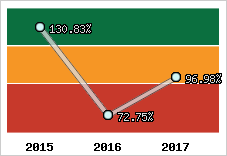  Evolution de l'activité