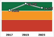 Capacité d'autofinancement