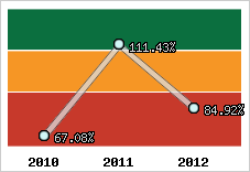  Evolution de l'activité