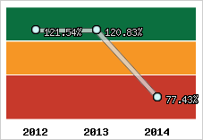  Evolution de l'activité