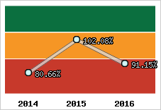  Evolution de l'activité