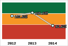  Evolution de l'activité