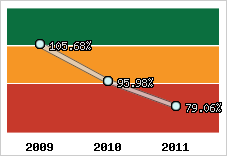  Evolution de l'activité