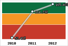  Evolution de l'activité