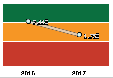 Rentabilité de l'exploitation