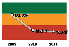  Evolution de l'activité