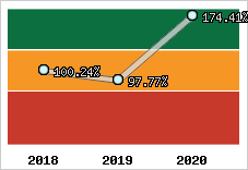  Evolution de l'activité