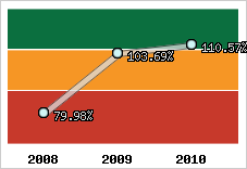  Evolution de l'activité