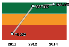  Evolution de l'activité