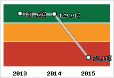  Evolution de l'activité