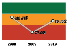  Evolution de l'activité