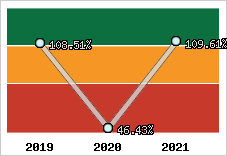  Evolution de l'activité