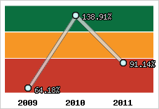  Evolution de l'activité