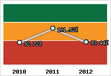  Evolution de l'activité