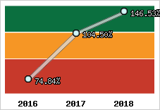  Evolution de l'activité