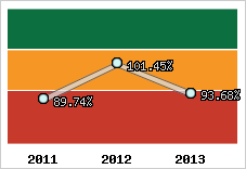  Evolution de l'activité