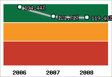  Evolution de l'activité