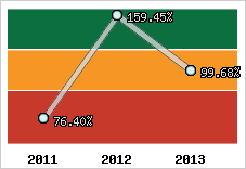  Evolution de l'activité