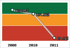  Evolution de l'activité
