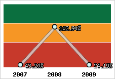  Evolution de l'activité