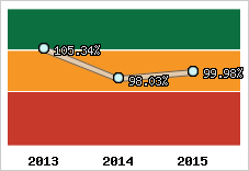  Evolution de l'activité
