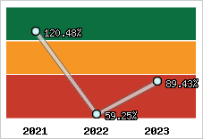  Evolution de l'activité