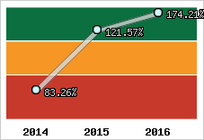  Evolution de l'activité