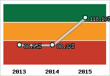  Evolution de l'activité
