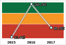  Evolution de l'activité