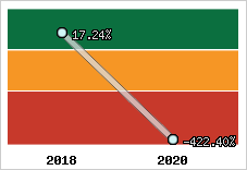 Capacité d'autofinancement