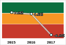 Rentabilité de l'exploitation