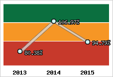  Evolution de l'activité