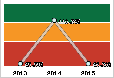  Evolution de l'activité