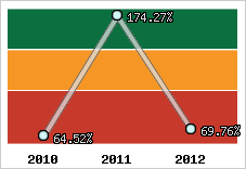  Evolution de l'activité