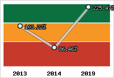  Evolution de l'activité