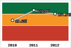  Evolution de l'activité