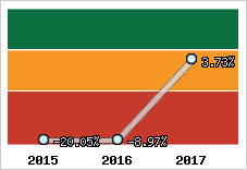 Rentabilité de l'exploitation