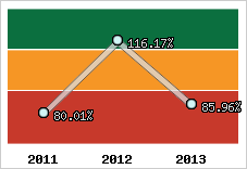  Evolution de l'activité