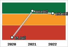  Evolution de l'activité
