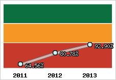  Evolution de l'activité