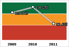  Evolution de l'activité