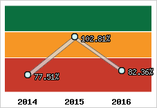  Evolution de l'activité